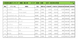 2022年10月度　輸入車小売成約台数ランキング【東海・北陸エリア】