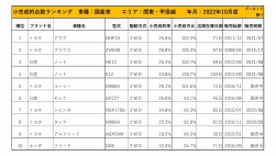 2022年10月度　国産車小売成約台数ランキング【関東・甲信越エリア】