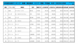 2022年10月度　軽自動車小売成約台数ランキング【関東・甲信越エリア】