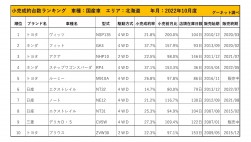 2022年10月度　国産車小売成約台数ランキング【北海道エリア】