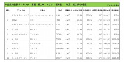 2022年10月度　輸入車小売成約台数ランキング【北海道エリア】