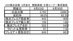 画像2　USS横浜会場　8月後半　開催実績・主要コーナー集荷推移