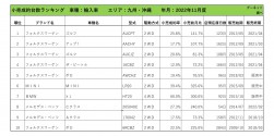 2022年11月度　輸入車自動車小売成約台数ランキング【九州・沖縄エリア】