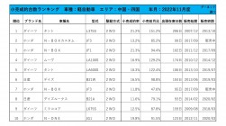 2022年11月度　軽自動車小売成約台数ランキング 【中国・四国エリア】