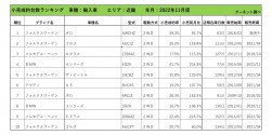 2022年11月度　輸入車小売成約台数ランキング【近畿エリア】