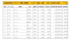 2022年11月度　国産車小売成約台数ランキング【東海・北陸エリア】