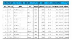 2022年11月度　軽自動車小売成約台数ランキング【東海・北陸エリア】