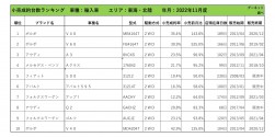 2022年11月度　輸入車小売成約台数ランキング【東海・北陸エリア】