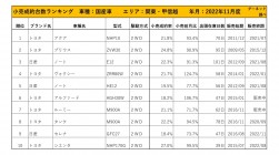 2022年11月度　国産車小売成約台数ランキング【関東・甲信越エリア】