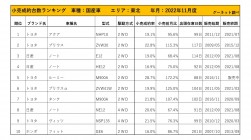 2022年11月度　国産車小売成約台数ランキング【東北エリア】