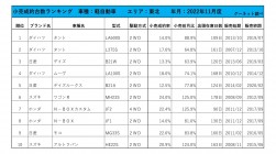 2022年11月度　軽自動車小売成約台数ランキング【東北エリア】