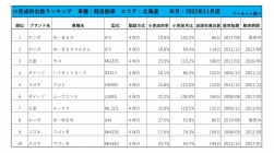 2022年11月度　軽自動車小売成約台数ランキング【北海道エリア】