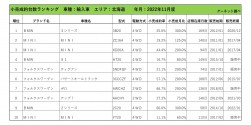 2022年11月度　輸入車小売成約台数ランキング【北海道エリア】