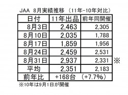 画像2　JAA　8月実績推移　（11年-10年対比）
