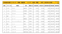 2022年12月度　国産車小売成約台数ランキング 【中国・四国エリア】