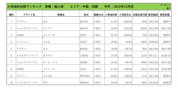 2022年12月度　輸入車小売成約台数ランキング 【中国・四国エリア】