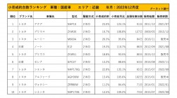 2022年12月度　国産車小売成約台数ランキング【近畿エリア】