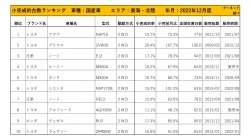 2022年12月度　国産車小売成約台数ランキング【東海・北陸エリア】