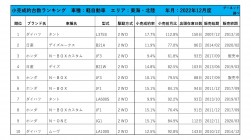 2022年12月度　軽自動車小売成約台数ランキング【東海・北陸エリア】