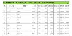 2022年12月度　輸入車小売成約台数ランキング【東海・北陸エリア】