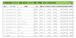 2022年12月度　輸入車小売成約台数ランキング【関東・甲信越エリア】