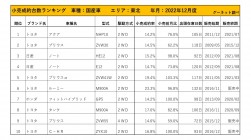 2022年12月度　国産車小売成約台数ランキング【東北エリア】