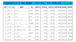 2022年12月度　軽自動車小売成約台数ランキング【東北エリア】