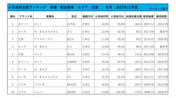 2022年12月度　軽自動車小売成約台数ランキング【全国エリア】