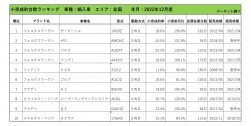2022年12月度　輸入車小売成約台数ランキング【全国エリア】
