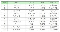 新車販売トップ１０