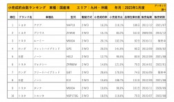 2023年1月度　国産車小売成約台数ランキング【九州・沖縄エリア】