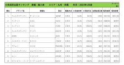 2023年1月度　輸入車自動車小売成約台数ランキング【九州・沖縄エリア】