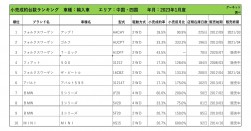 2023年1月度　輸入車小売成約台数ランキング 【中国・四国エリア】