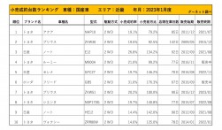 2023年1月度　国産車小売成約台数ランキング【近畿エリア】