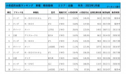 2023年1月度　軽自動車小売成約台数ランキング【近畿エリア】