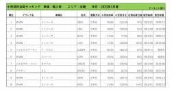 2023年1月度　輸入車小売成約台数ランキング【近畿エリア】