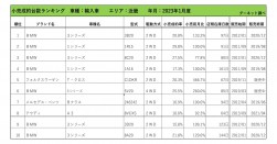 2023年1月度　輸入車小売成約台数ランキング【近畿エリア】