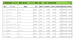 2023年1月度　輸入車小売成約台数ランキング【東海・北陸エリア】