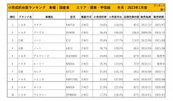 2023年1月度　国産車小売成約台数ランキング【関東・甲信越エリア】
