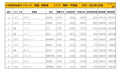 2023年1月度　国産車小売成約台数ランキング【関東・甲信越エリア】