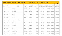 2023年1月度　国産車小売成約台数ランキング【東北エリア】