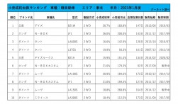 2023年1月度　軽自動車小売成約台数ランキング【東北エリア】