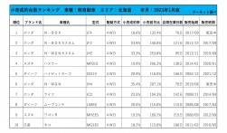 2023年1月度　軽自動車小売成約台数ランキング【北海道エリア】