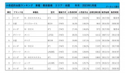 2023年1月度　軽自動車小売成約台数ランキング【全国エリア】