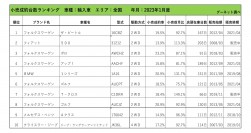 2023年1月度　輸入車小売成約台数ランキング【全国エリア】