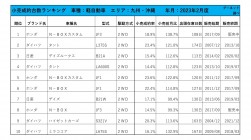 2023年2月度　軽自動車小売成約台数ランキング【九州・沖縄エリア】