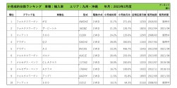 2023年2月度　輸入車自動車小売成約台数ランキング【九州・沖縄エリア】