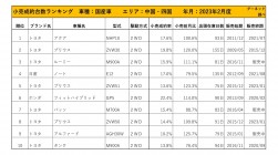 2023年2月度　国産車小売成約台数ランキング 【中国・四国エリア】