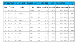 2023年2月度　軽自動車小売成約台数ランキング 【中国・四国エリア】