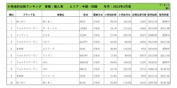 2023年2月度　輸入車小売成約台数ランキング 【中国・四国エリア】